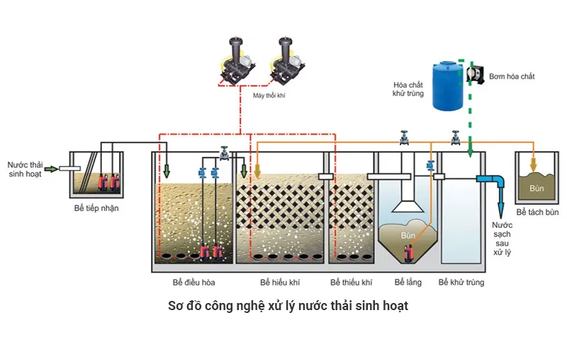 Quy trình xử lý nước thải sinh hoạt đúng chuẩn